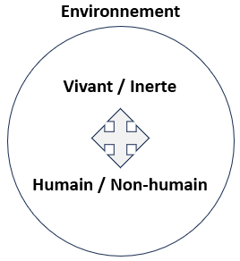 Figure 1: Vision schématique de l'homme intégré et relié à l'environnement