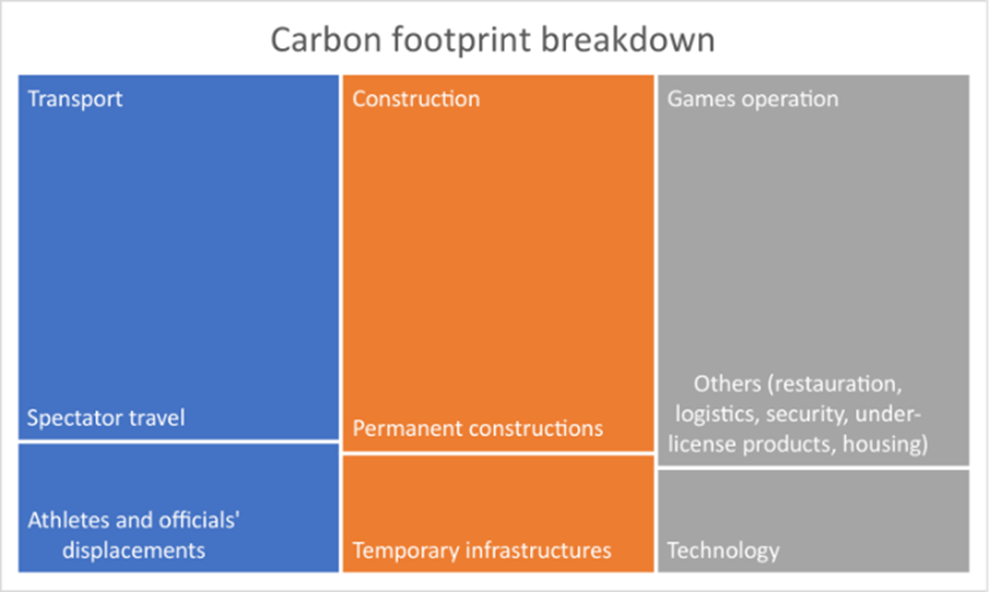 Figure 1 : breakdown of the 1.58 million tons of CO2 estimated to be emitted (adapted from the website Paris 2024)