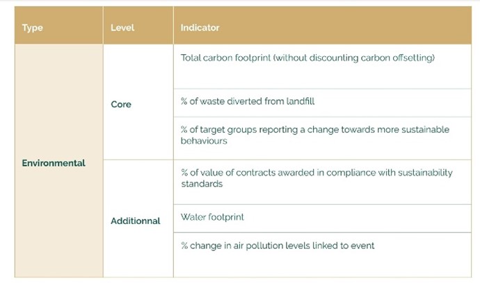 Figure 5 : Main environmental indicators assessed