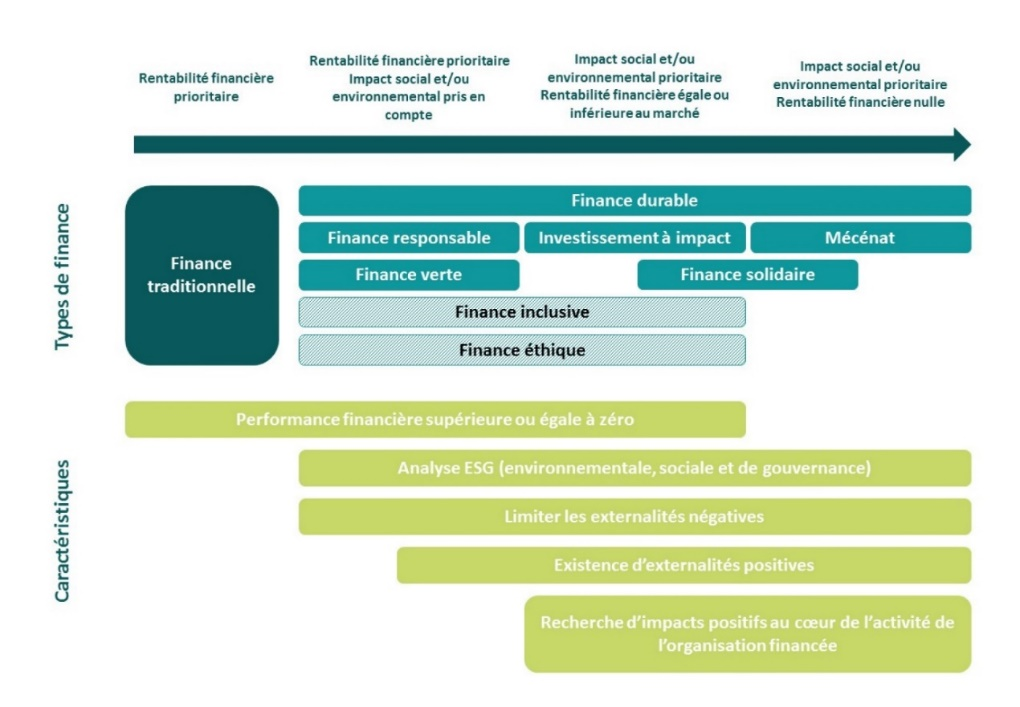 Types de finance, de la moins durable à la plus durable (3)