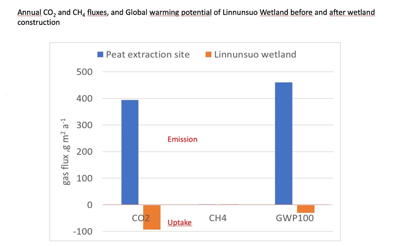 Figure 3 : Flux annuels de CO2 et de CH4 et pouvoir de réchauffement global de la tourbière de Linnunsuo avant et après construction de la zone humide, @Snowchange Cooperative