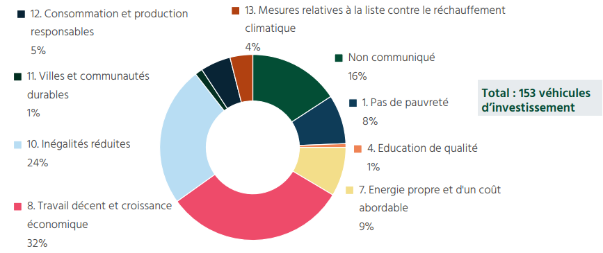 Répartition des véhicules d’investissement selon l’ODD principal ciblé en 2022, FAIR et France Invest