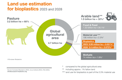 Fig 2. Illustration des besoins en terre arable pour la production de bioplastqiues (source : Atlas)