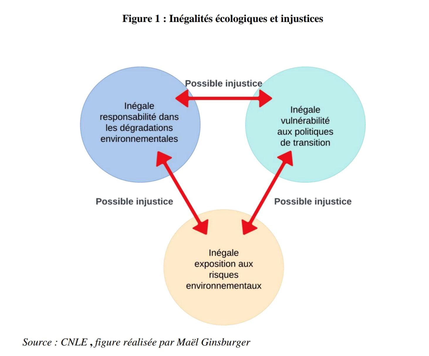 Transition écologique et justice sociale : incompatibilité ou opportunité ?