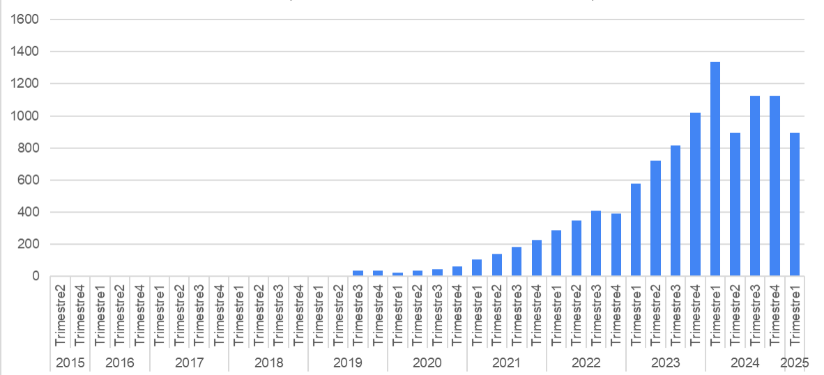 Figure 1. Nombre d’entreprises qui s’engagent avec la SBTi (ou de mises à jour) - à partir de la base SBTi consultée le 2 avril 2025. (Remarque : Il est encore difficile de savoir si la cassure en 2024 correspond à un épuisement du vivier d’entreprises en capacité d’assumer cette démarche ou si la controverse de gouvernance qui a secoué la SBTi en avril 2024 (voir [3]) a incité les entreprises à opter pour d’autres solutions. L’étude de cette controverse n’est pas l’objet de cet article)