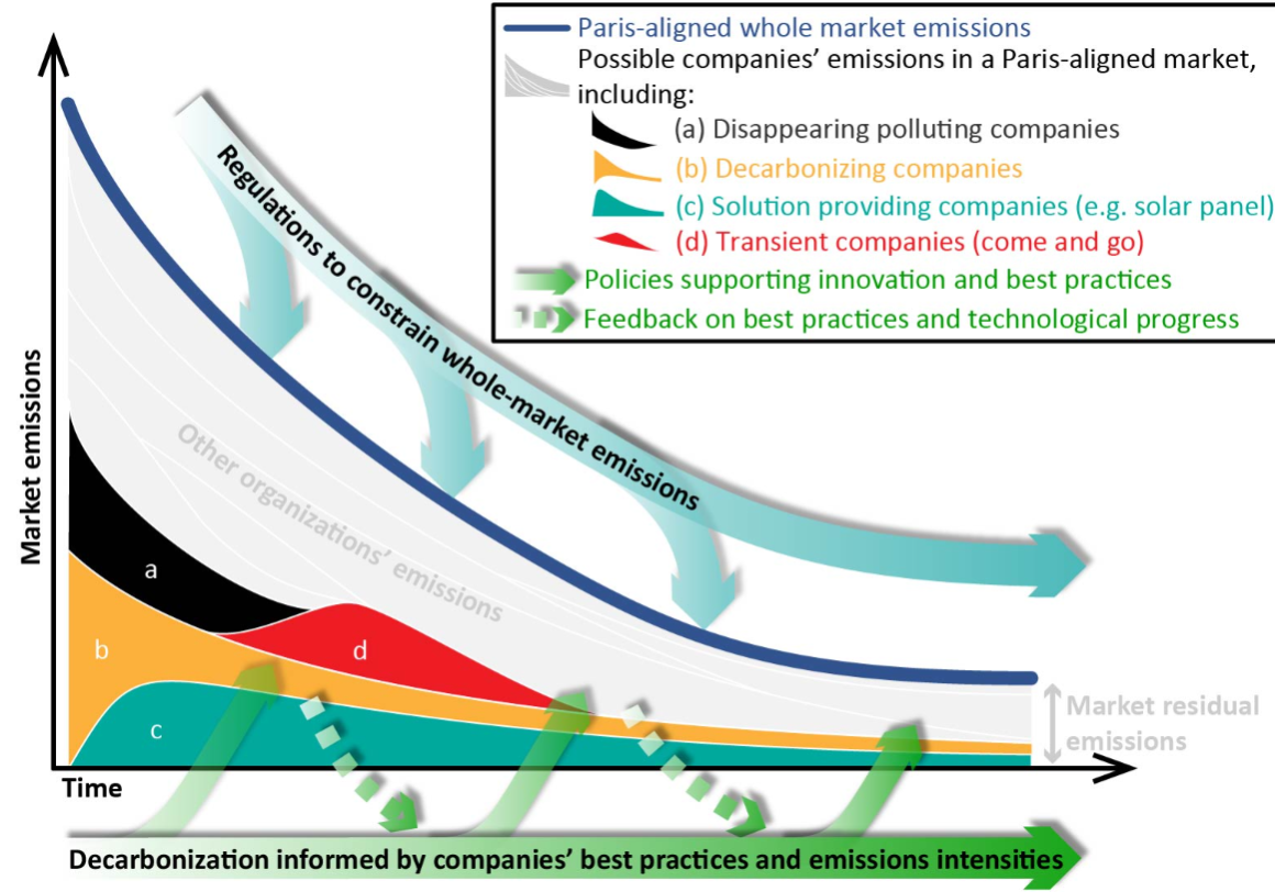 Figure 2. Illustration de la prise en compte des nouveaux entrants dans les trajectoires de décarbonation  (Robiou du Pont et al., 2024 [19])