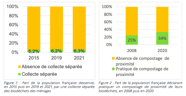Source : « Tri à la source des biodéchets » (ADEME Éditions, CLÉS POUR AGIR, décembre 2022).