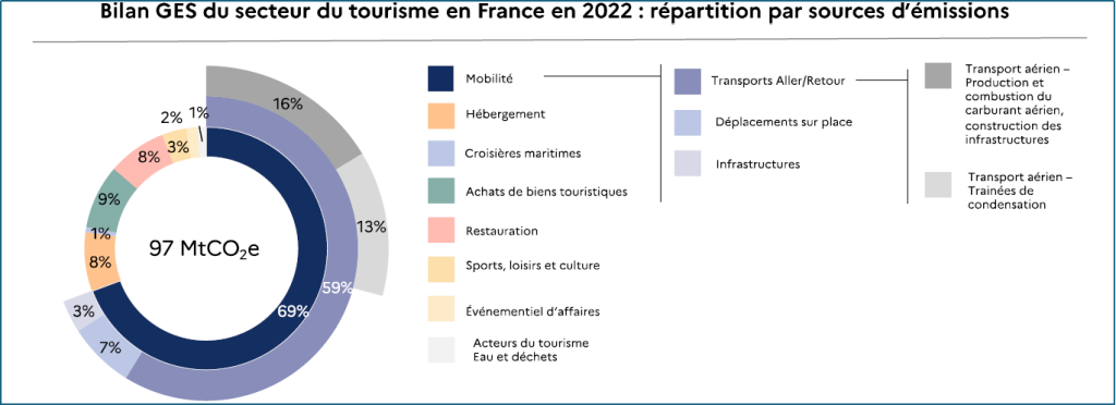 Source : ADEME Bilan des GES du secteur du tourisme en France 2022