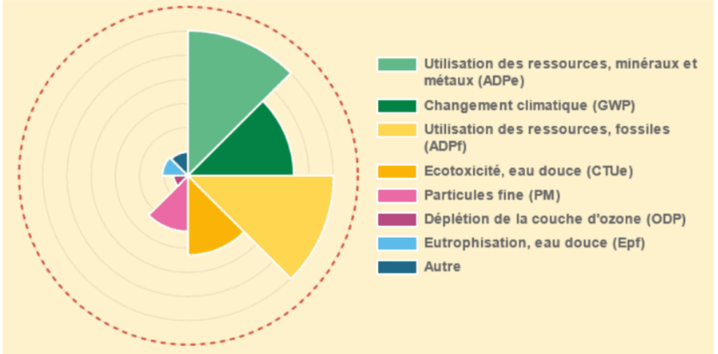 Selon Green IT [15], mettre en perspective nos usages numériques au bureau par rapport aux enjeux environnementaux, exprimés en pourcentage du budget annuel soutenable d’un Européen (voir Schéma 1), permet de mieux appréhender l’ampleur de l’impact du numérique au regard des limites planétaires.