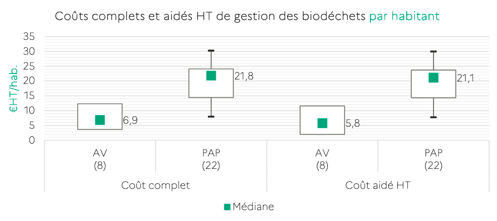 Fourchette du coût complet et fourchette du coût aidé de gestion des biodéchets pour la collecte en point d’apport volontaire (AV) et la collecte en porte-à-porte (PAP). Le coût complet correspond à la somme de toutes les charges. Le coût aidé correspond à la différence entre le coût complet et l’ensemble des recettes (ventes de matériaux, d’énergie et de compost, prestations à des tiers, autres produits, soutiens des éco-organismes et aides). Source : ADEME, Julien RUARO, AWIPLAN, Magali GASS, Frédéric LEBON, Kristina BELLENOUE, 2023/01. Référentiel des coûts du service public de gestion des déchets en France métropolitaine données 2020. 135 pages.